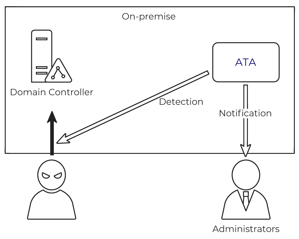 Overview diagram of Advanced Threat Analytics (ATA) Details are as follows