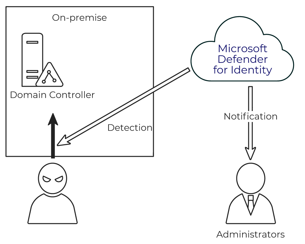 Overview diagram of Microsoft Defense for Identity Details are as follows: