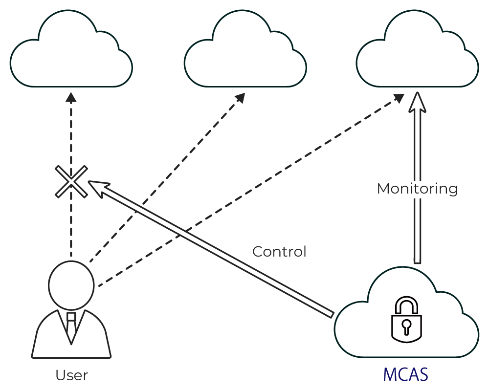 Overview diagram of Microsoft Defender for Cloud Apps (MDCA) Details are as follows