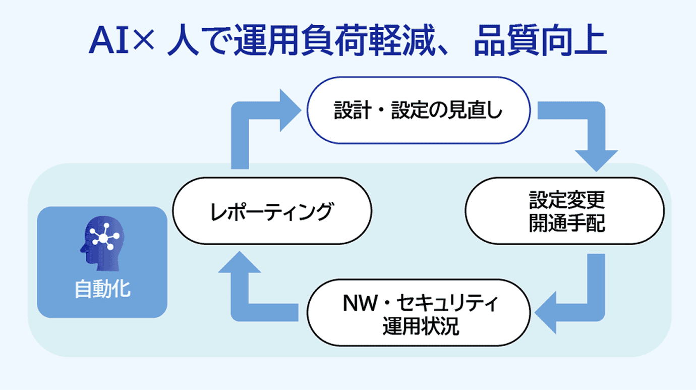 オートオペレーションの構造図