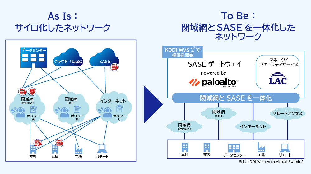 AsIs：サイロ化したネットワーク→ToBe：閉域網とSASEを一体化したネットワーク