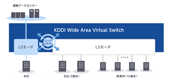 本社→L2モード、支社→L3モード