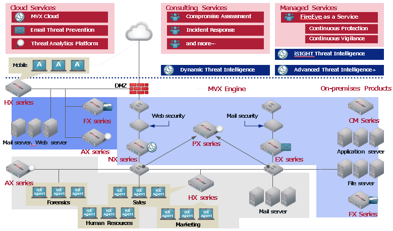 Targeted Cyber Attack Countermeasures Configuration Chart