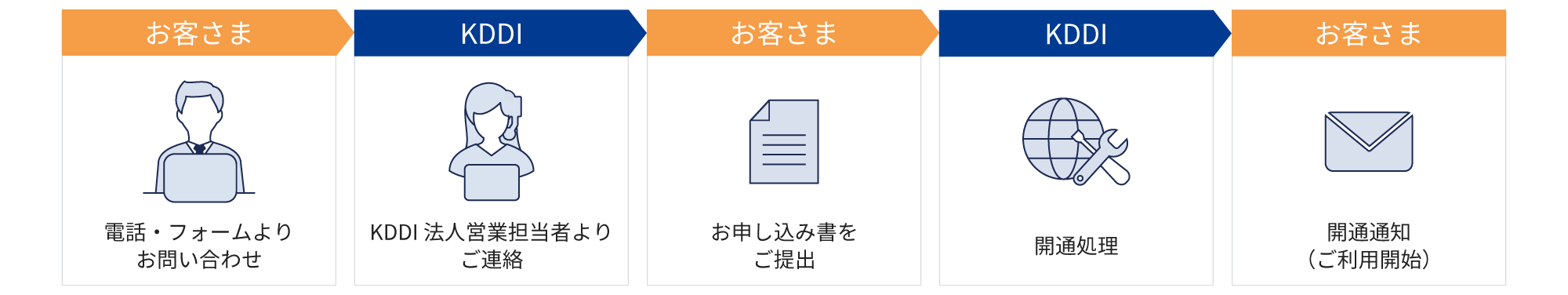 お問い合わせからご利用開始までのフロー図