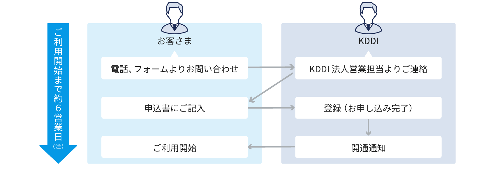 お問い合わせからご利用開始まで約6営業日 (注)