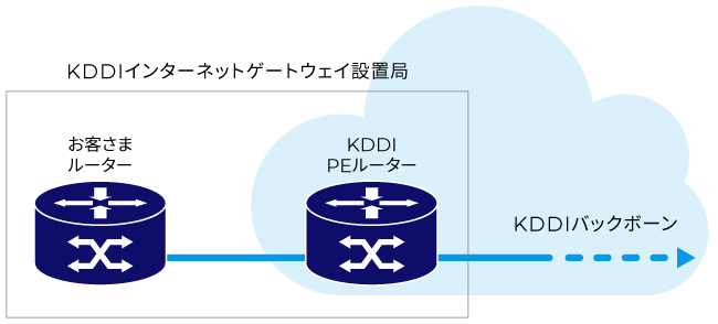 ご提供構成1: 局内接続タイプの図