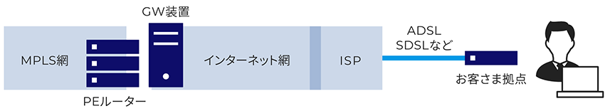 DSL回線イメージ図