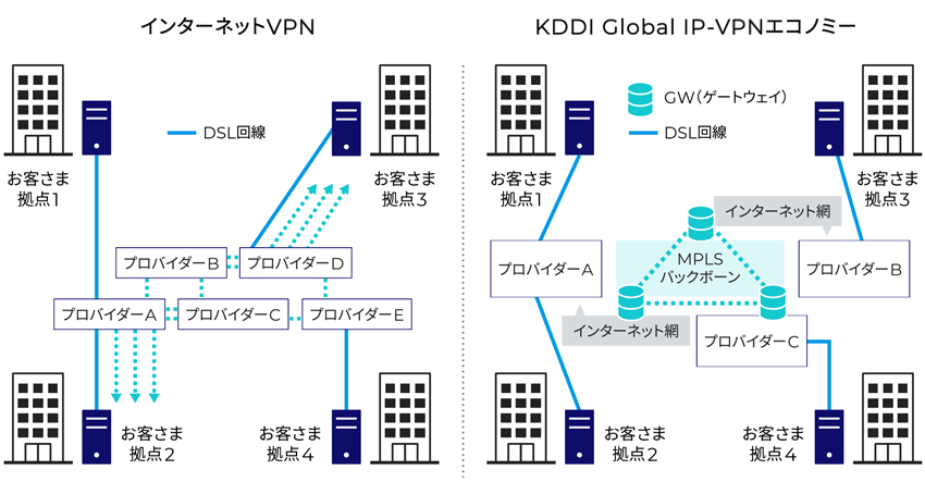 インターネットVPNとKDDI Global IP-VPNエコノミーの概要図