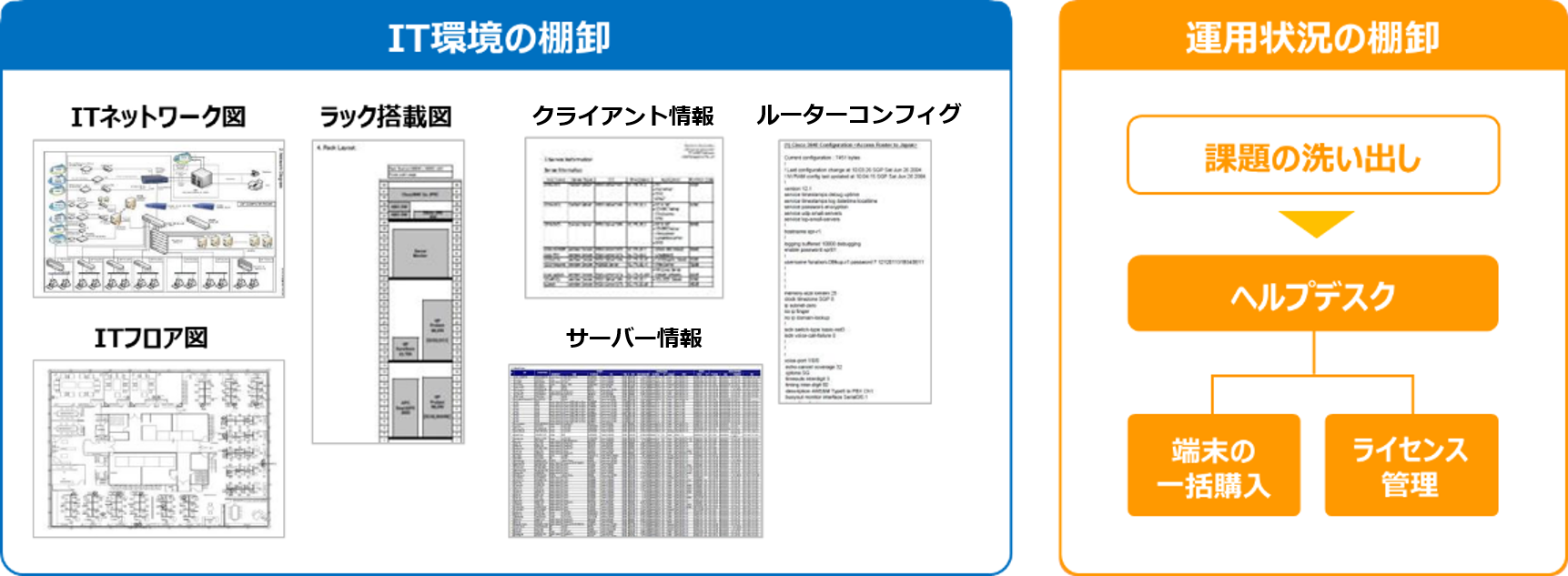 IT環境の棚卸: ITネットワーク図、ITフロア図、ラック搭載図、クライアント情報、サーバー情報、ルーターコンフィグ。運用状況の棚卸: 課題の洗い出し→ヘルプデスク→端末の一括購入・ライセンス管理