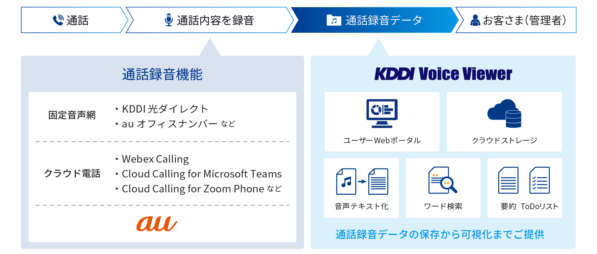 通話録音保存からデータ可視化まで提供