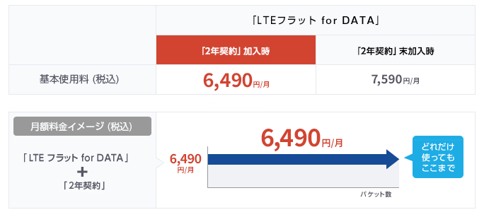 LTEフラット for DATAの料金比較表。2年契約加入時は基本使用料が月額6,490円で、未加入時は7,590円。料金の違いは契約状況によるもので、下段の図表はLTEフラット for DATAと2年契約を合わせた料金例を示し、月額6,490円でどれだけ使っても料金が変わらないことを表現している。
