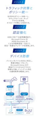 メリット1、社内外のポリシーを統一し、セキュアなインターネットアクセスを実現。メリット2、KDDI FREの証明書認証やMicrosoft Entra ID、KDDI Buisiness IDによる多要素認証・SSOで認証強化。メリット3、パソコン、モバイルのOSに対応して脅威を検出・ブロックしデバイス防御。