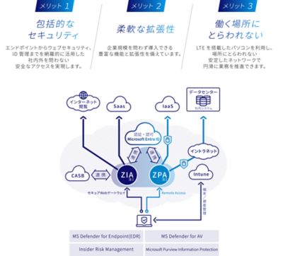 メリット1、エンドポイントからウェブセキュリティ、ID管理までを網羅的に活用した包括的なセキュリティ。メリット2、企業規模を問わず導入できる柔軟な拡張性。メリット3、LTEを搭載したパソコンを利用し場所にとらわれない安定したネットワーク。