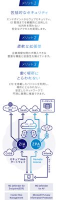 メリット1、エンドポイントからウェブセキュリティ、ID管理までを網羅的に活用した包括的なセキュリティ。メリット2、企業規模を問わず導入できる柔軟な拡張性。メリット3、LTEを搭載したパソコンを利用し場所にとらわれない安定したネットワーク。