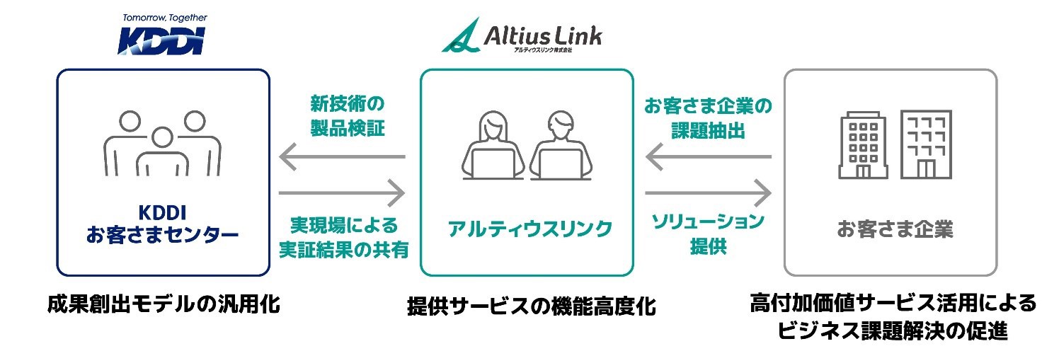 KDDIとア ルティウスリンクの連携を示す図。お客さま企業から抽出した課題をもとに、KDDIお客さまセンターでの新技術の製品検証や実証結果の共有を通じて、適切なソリューションを提供。お客さま企業は高付加価値サービスの活用により、ビジネス課題解決の促進を実現。