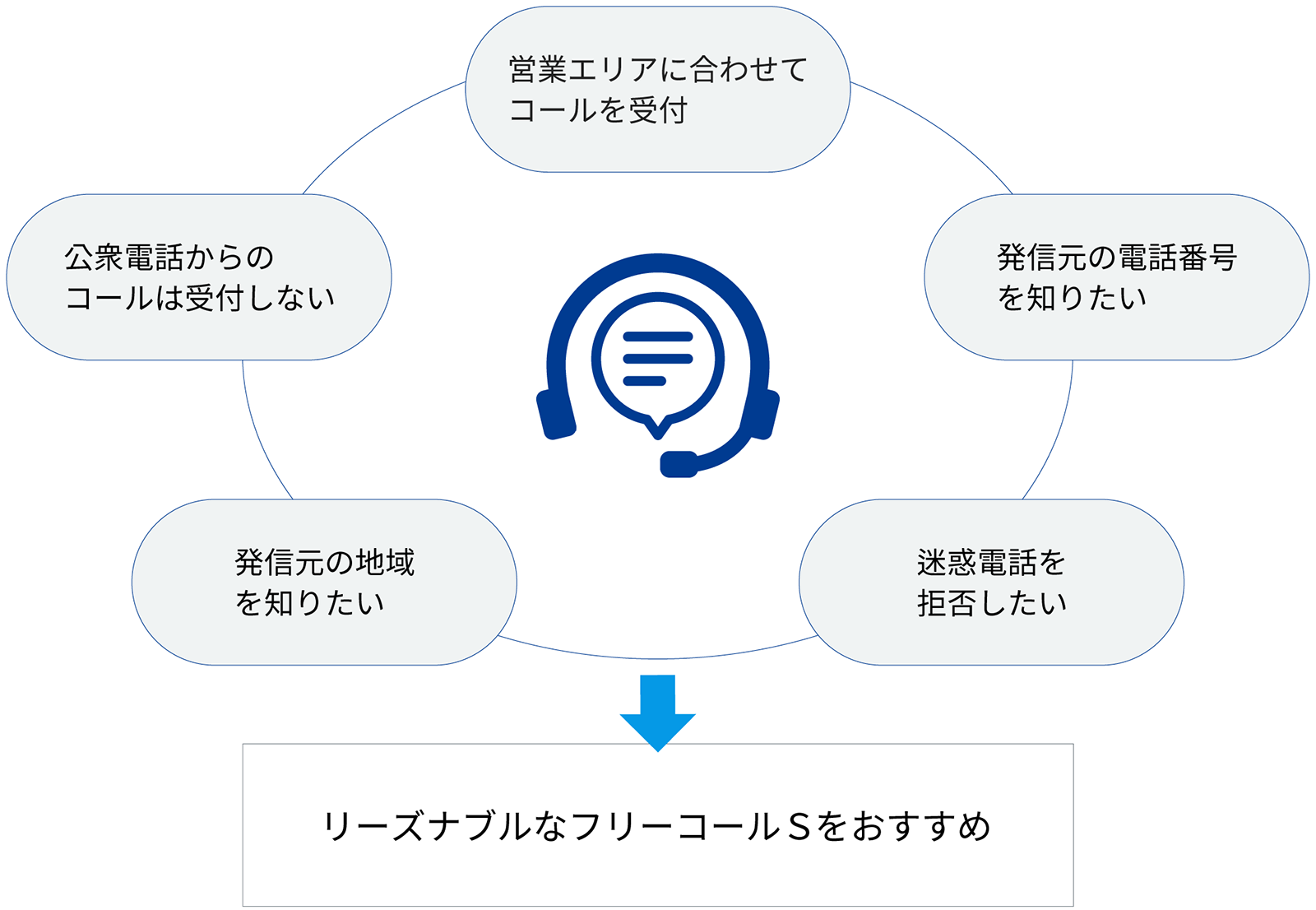 営業エリアに合わせてコールを受け付け。発信元の電話番号を知りたい。迷惑電話を拒否したい。発信元の地域を知りたい。公衆電話からのコールは受け付けしない。お客さまにはフリーコール番号を通知したい。→リーズナブルなフリーコールSをおすすめ