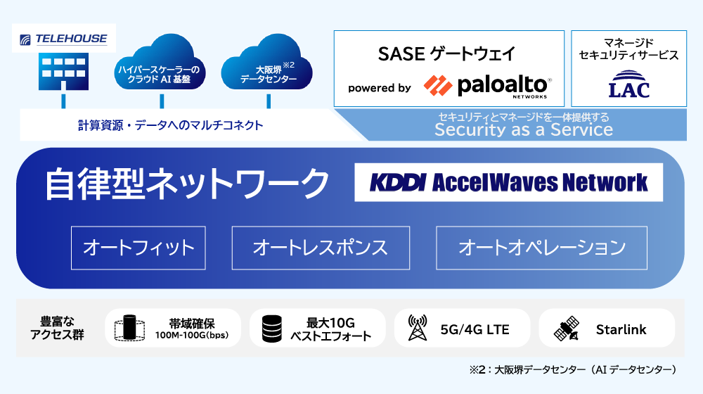 自律型ネットワーク、詳しい内容は後述