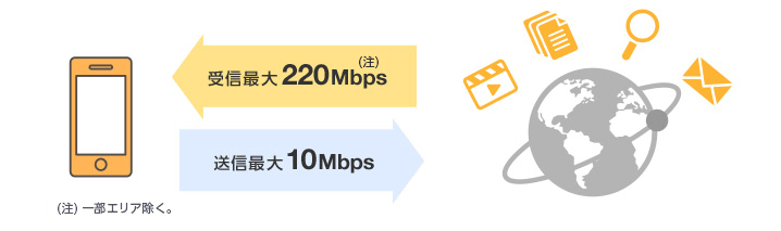受信最大220Mbps 送信最大10Mbps