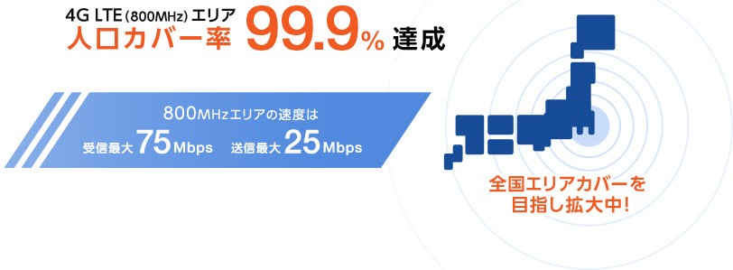 4G LTE (800MHz) エリア人口カバー率 99.9%達成