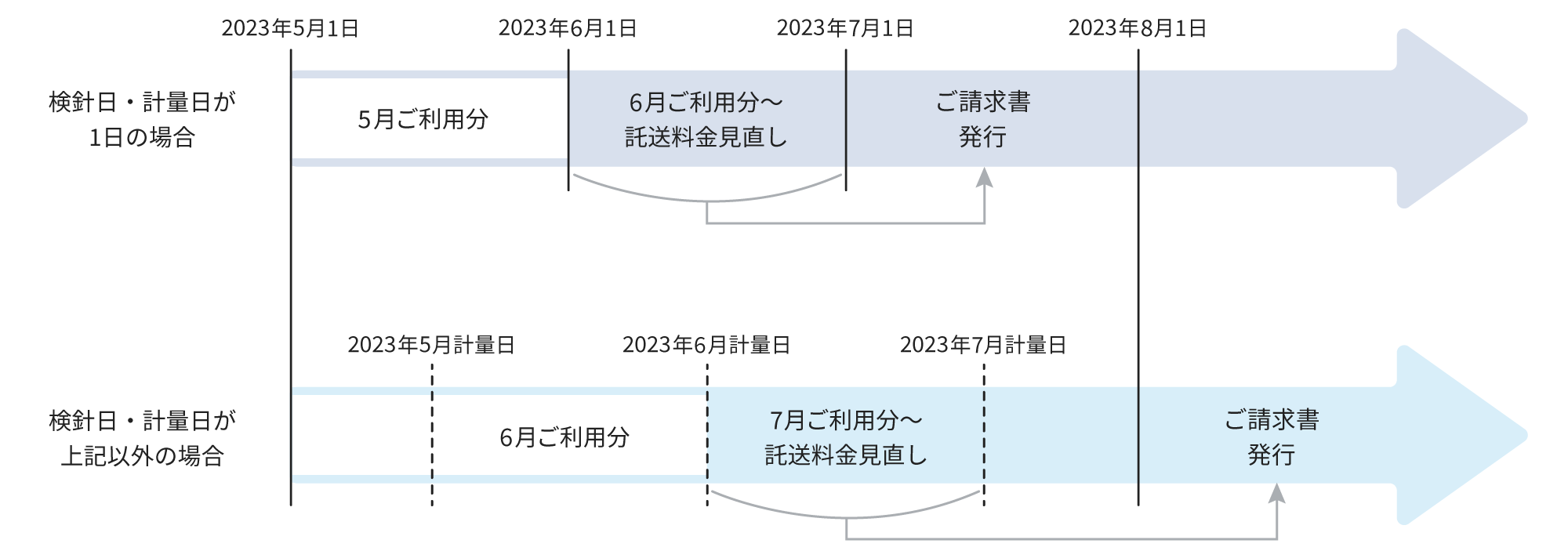 電気料金への反映イメージ