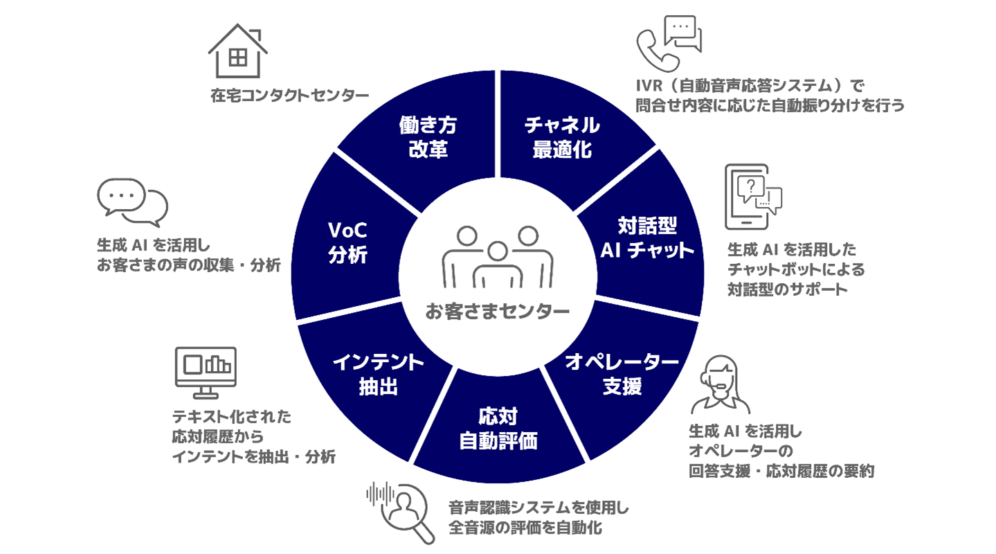 お客さまセンターにおけるDX 知見を示す図 。チャネル最適化、対話型AIチャット、オペレーター支援、応対自動評価、インテント抽出、VoC分析、働き方改革まで幅広い知見を保持。