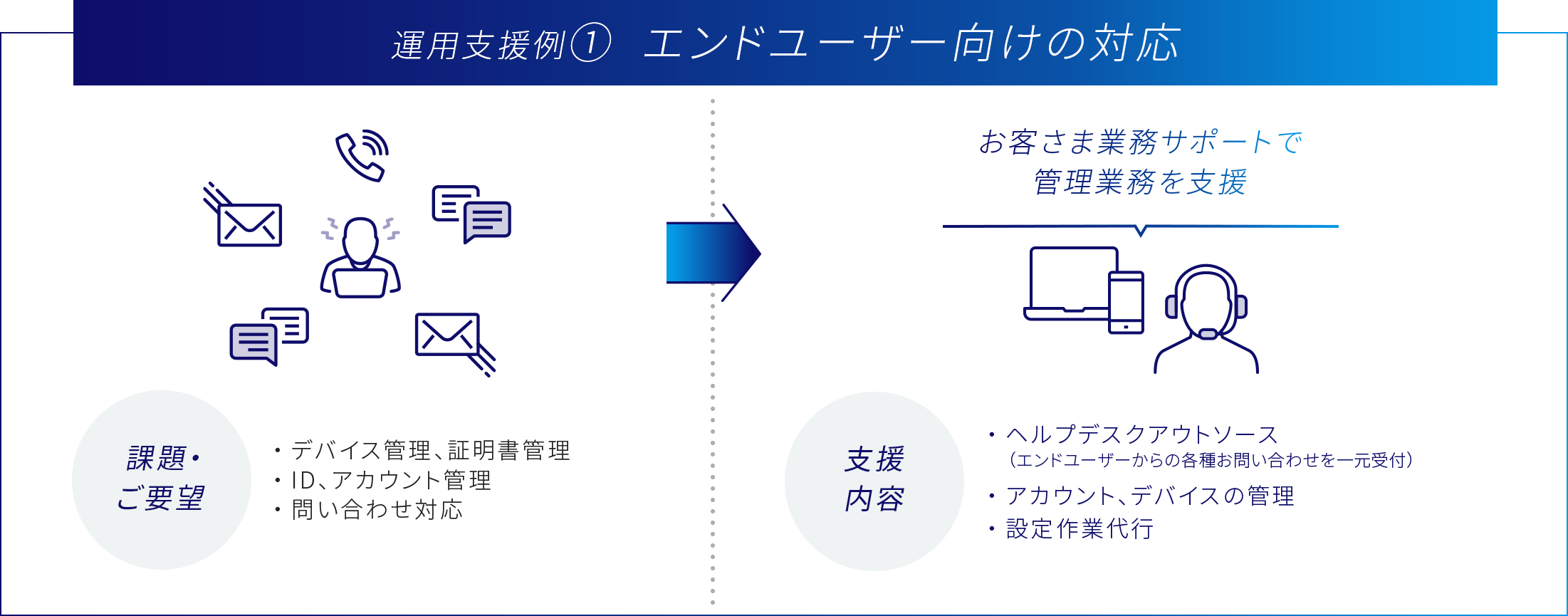 デバイス管理、ID・アカウント管理、お問い合わせ対応などのエンドユーザー向けの対応をお客さま業務サポートで支援