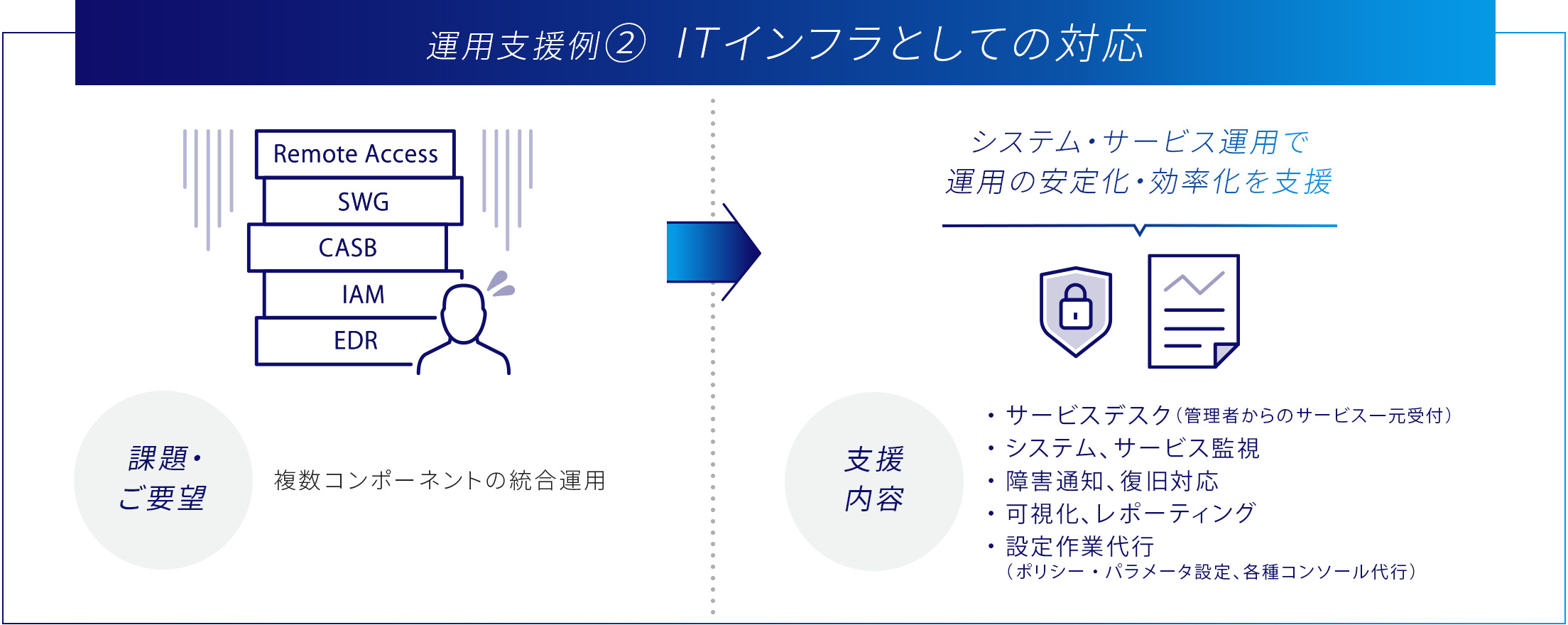 複数コンポーネントの統合運用をITインフラのシステム・サービス運用で運用の安定化・効率化を支援