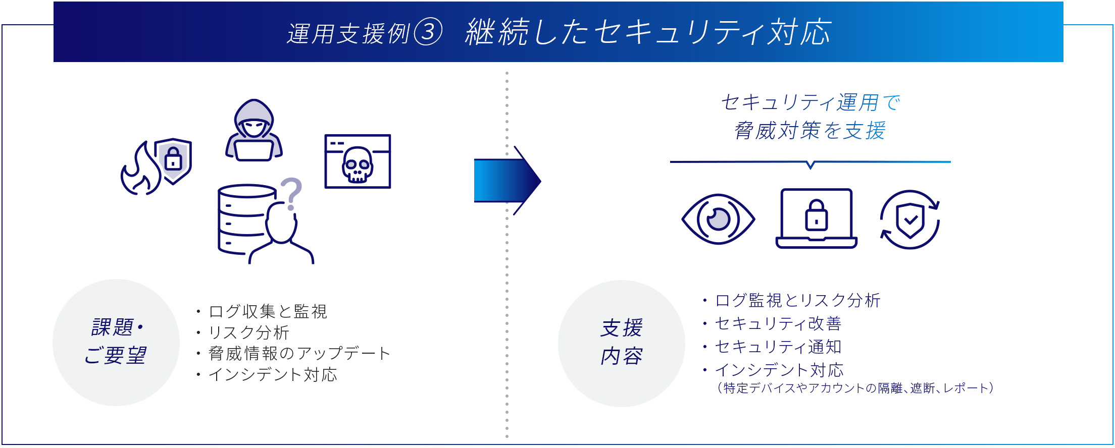 ログ収集と監視、リスク分析、脅威情報のアップデートなどセキュリティ運用で脅威対策を継続的に支援