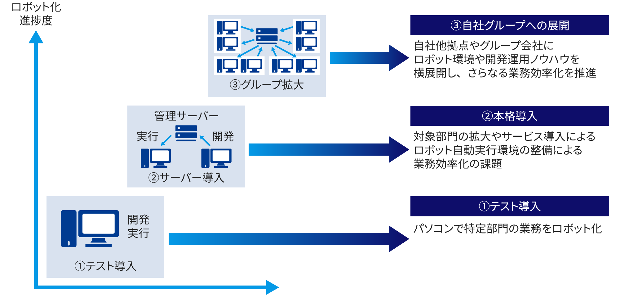 ①テスト導入②サーバー導入③グループ拡大