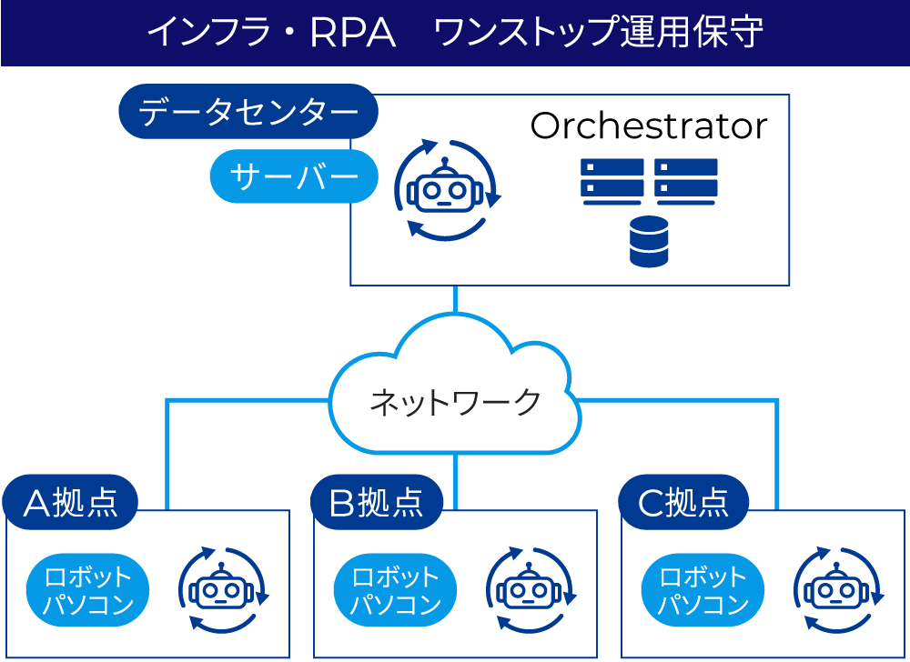 インフラ・RPA ワンストップ運用保守