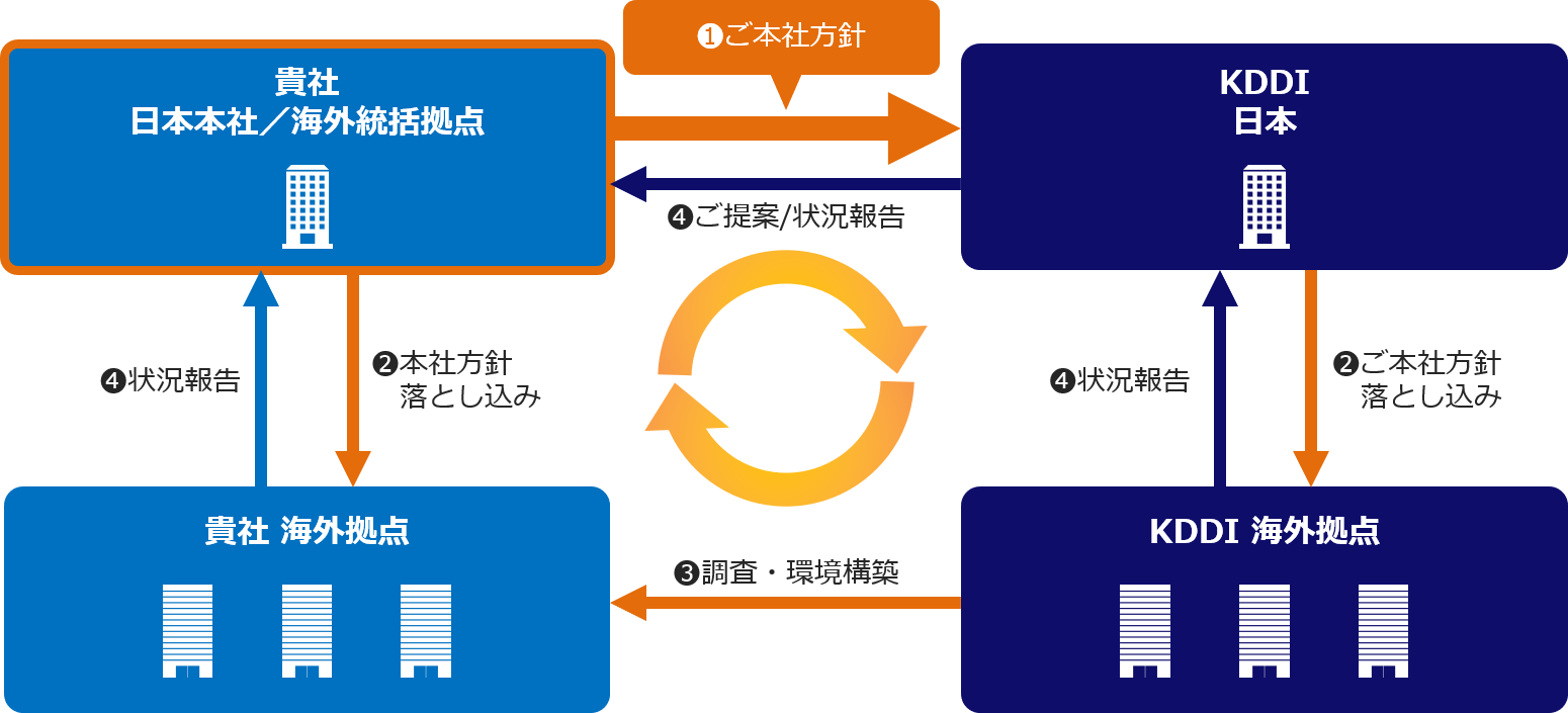 PDCAサイクルを回しながらセキュリティ水準の向上を目指します。[1] ご本社方針 (お客さま日本拠点・海外統括拠点からKDDI日本) → [2] ご本社方針落とし込み (KDDI日本からKDDI海外拠点) → [3] 調査・環境構築 (KDDI海外拠点からお客さま海外拠点) → [4] 状況報告 (お客さま海外拠点から日本本社・海外統括拠点)