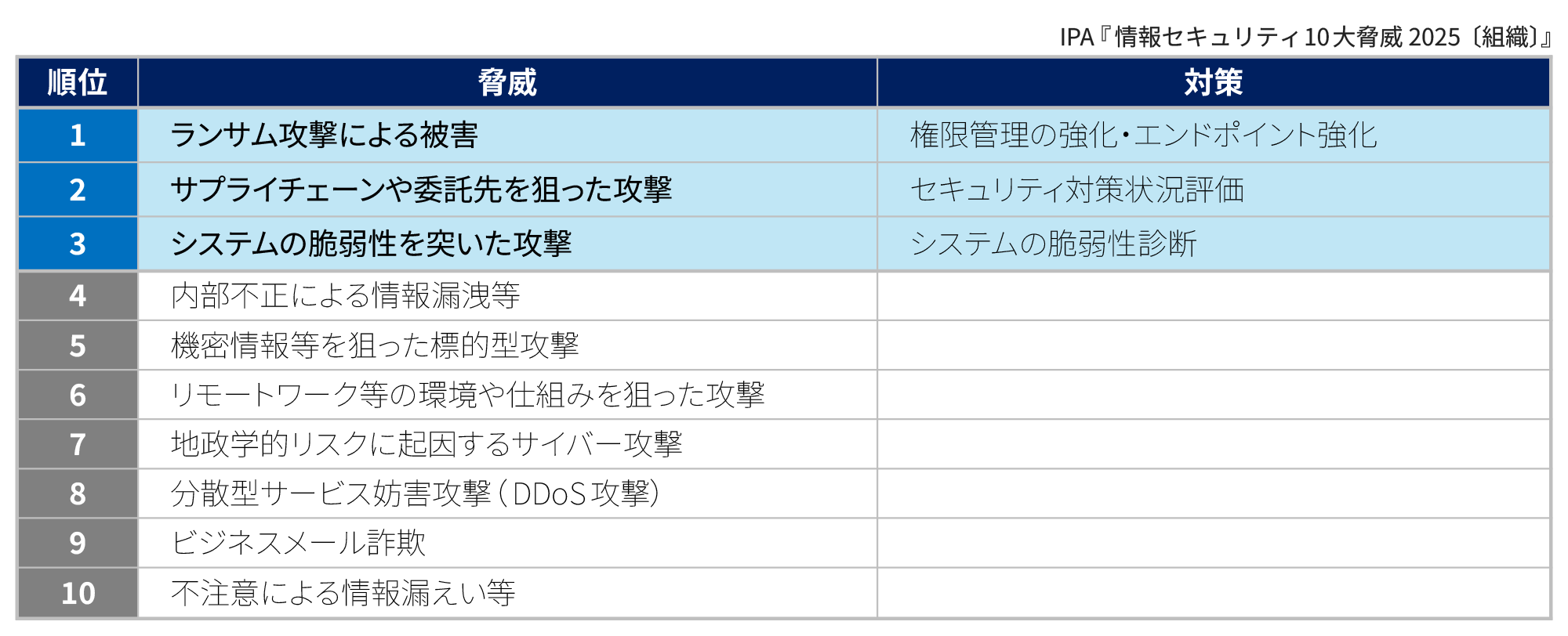 サイバー攻撃の現状を示す表。番号順に攻撃の種類と対策を一覧化しており、1～3は攻撃の種類と対策が記載されている。1はランサム攻撃による被害と権限管理の強化・エンドポイント強化、2はサプライチェーン攻撃とセキュリティ対策状況評価、3はシステムの脆弱性を突いた攻撃とシステムの脆弱性診断について示している