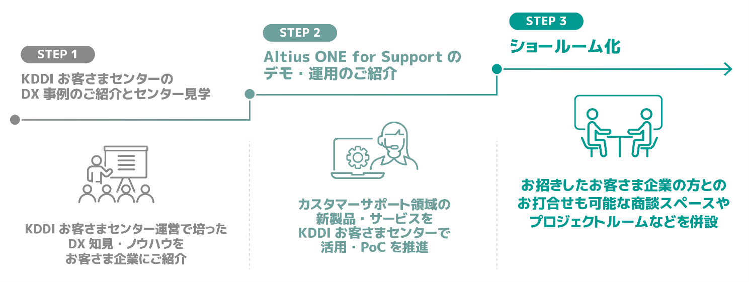 パイロットセンター構築のプロセスを示す図。ステップ1ではDX事例の紹介とセンター見学、ステップ2ではAltius ONE for Supportのデモ・運用紹介、ステップ3ではショールーム化で、お客さま企業との打ち合わせスペースやプロジェクトルームの設置予定。