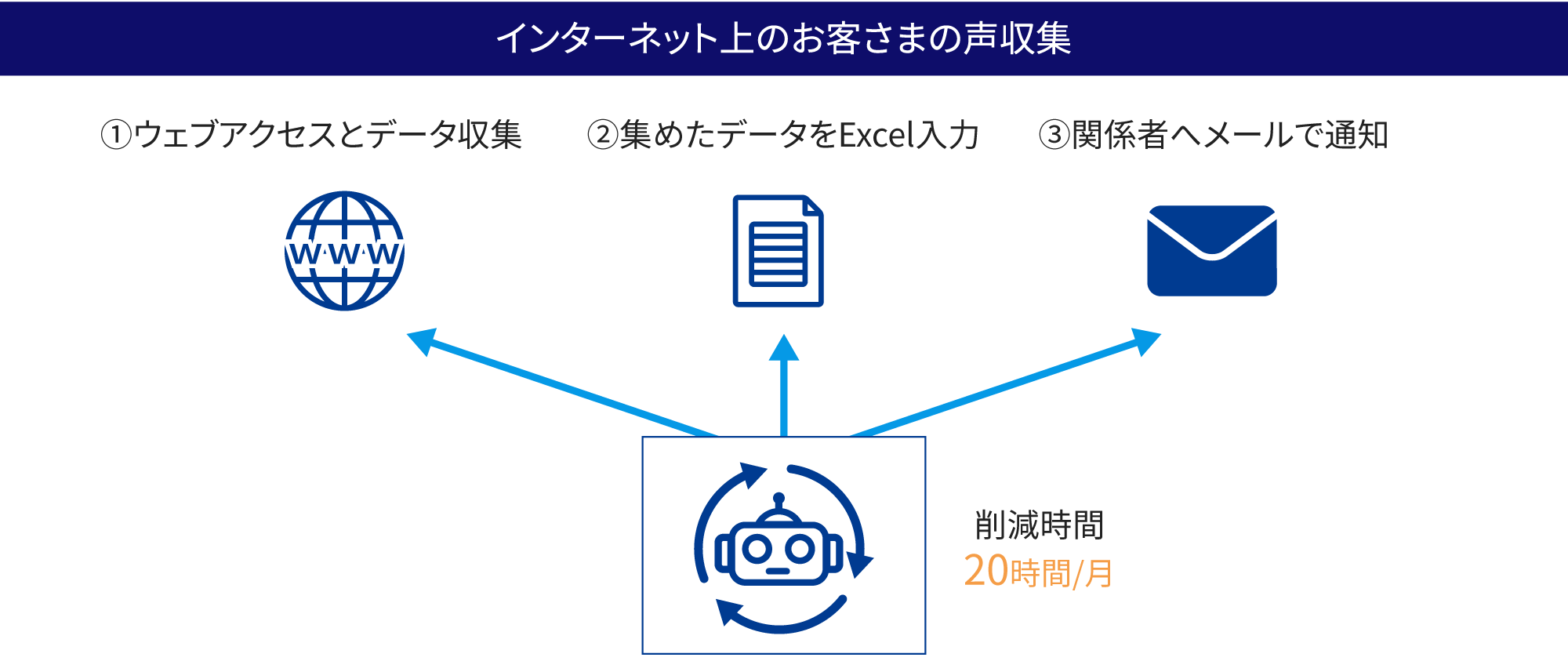 「インターネット上のお客さまの声収集」①ウェブアクセスとデータ収集②集めたデータをExcel入力③関係者へメールで通知→削減時間20時間/月