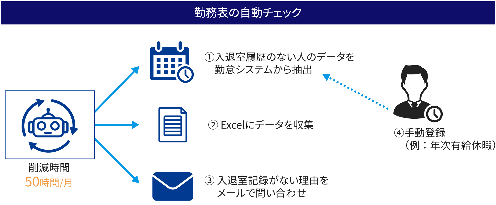 「勤務表の自動チェック」①入退室履歴のない人のデータを勤怠システムから抽出② Excelにデータを収集③入退室記録がない理由をメールで問い合わせ④手動登録(例: 年次有給休暇)→削減時間50時間/月