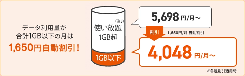 データ利用量が1GB以下の月は1,650円自動割引され、4,048円 (税込)/月に!