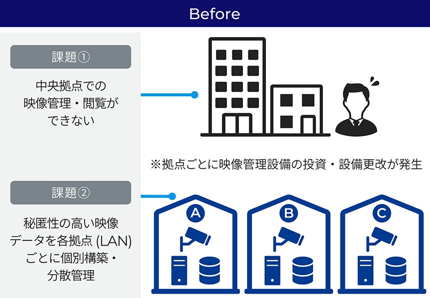 従来の映像管理システムとその課題