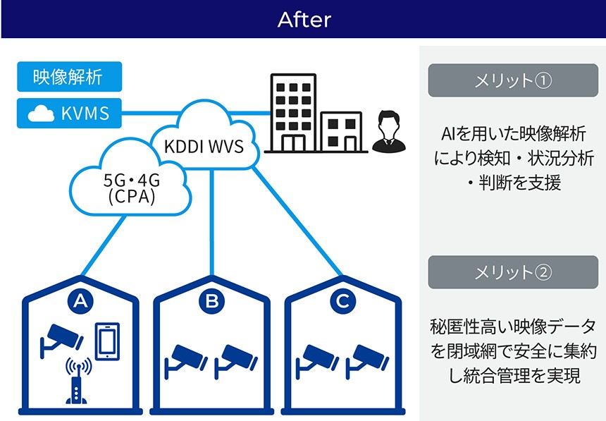 KDDI Video Management Serviceの概要図とメリット