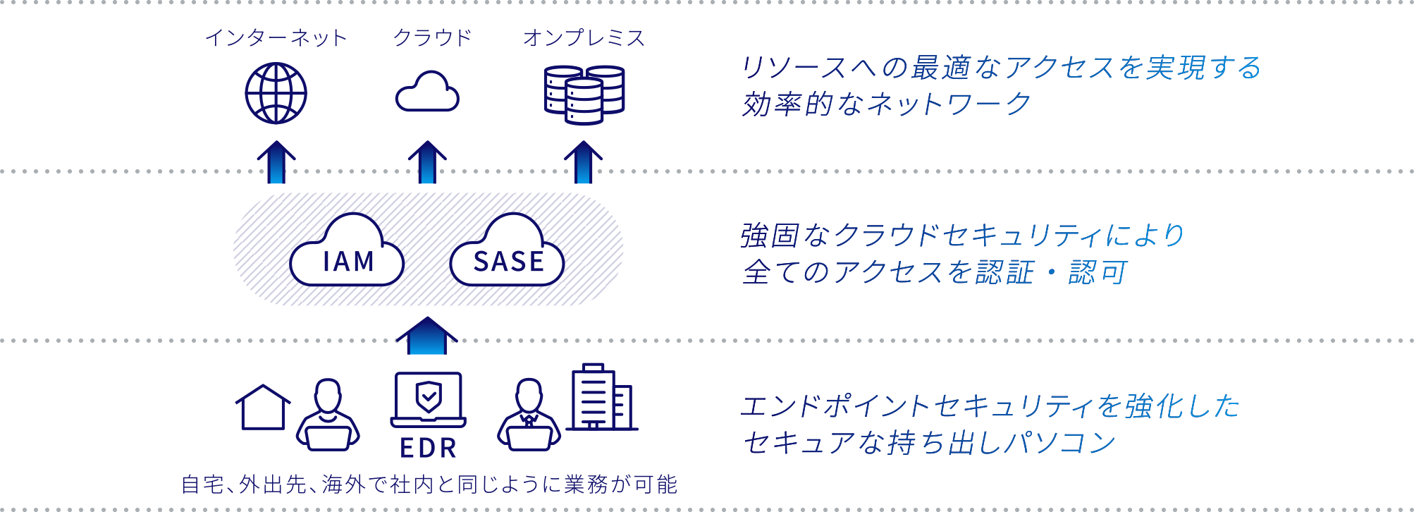 自宅、外出先、海外で社内と同じように業務が可能