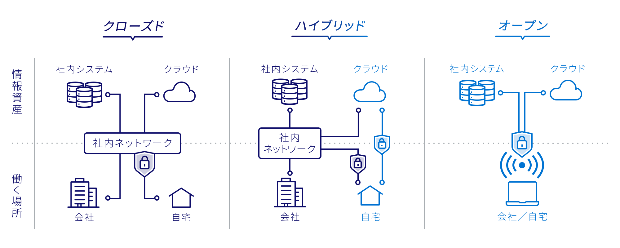 お客さま環境に応じて、クローズド、ハイブリッド、オープンという三つのフェーズを提供