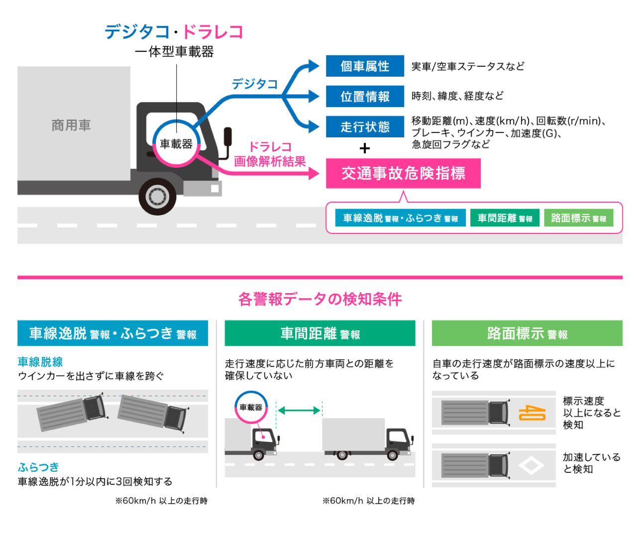 デジタルタコグラフおよびドライブレコーダーのデータで、道路の通行量/商用車の移動時間/走行経路や、急減速/車線逸脱/ふらつき/車間距離警報/路面標示警報の発生箇所など道路の潜在的な危険性が分かる情報を検知