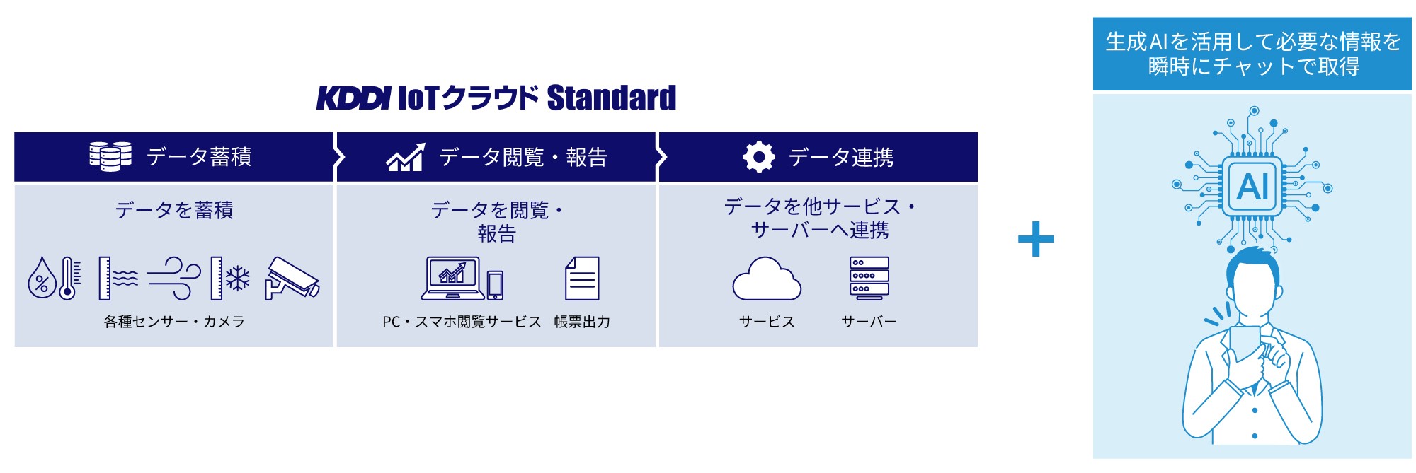 「KDDI IoTクラウド Standard」はデータの蓄積・閲覧/報告・連携を実現、さらに生成AIを活用して必要な情報を瞬時にチャットで取得