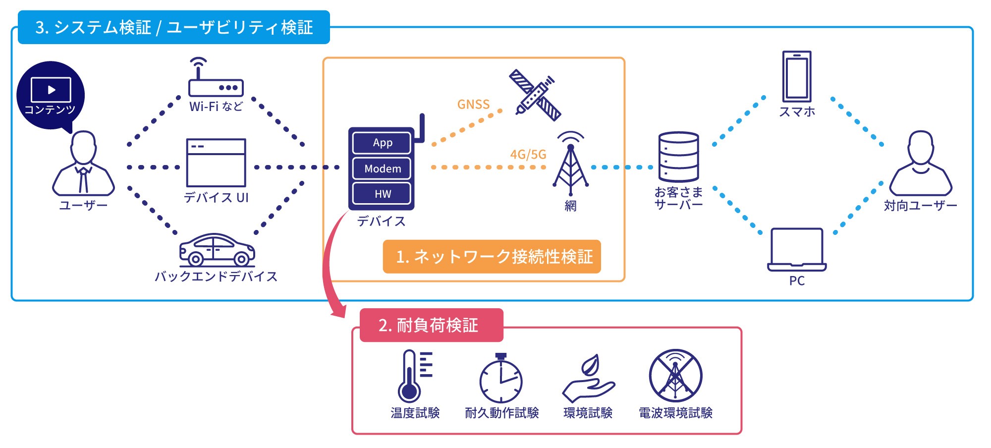 1. ネットワーク接続性検証でデバイス網がGNSS、4G/5G接続できることを確認。2. デバイスは耐負荷検証で温度試験、耐久動作試験、環境試験、電波環境試験を実施。2. システム検証 / ユーザビリティ検証でユーザーがバックエンドデバイスやデバイス UI、Wi-Fiなどで対向ユーザーPCやスマホからのコンテンツを観れるか検証。