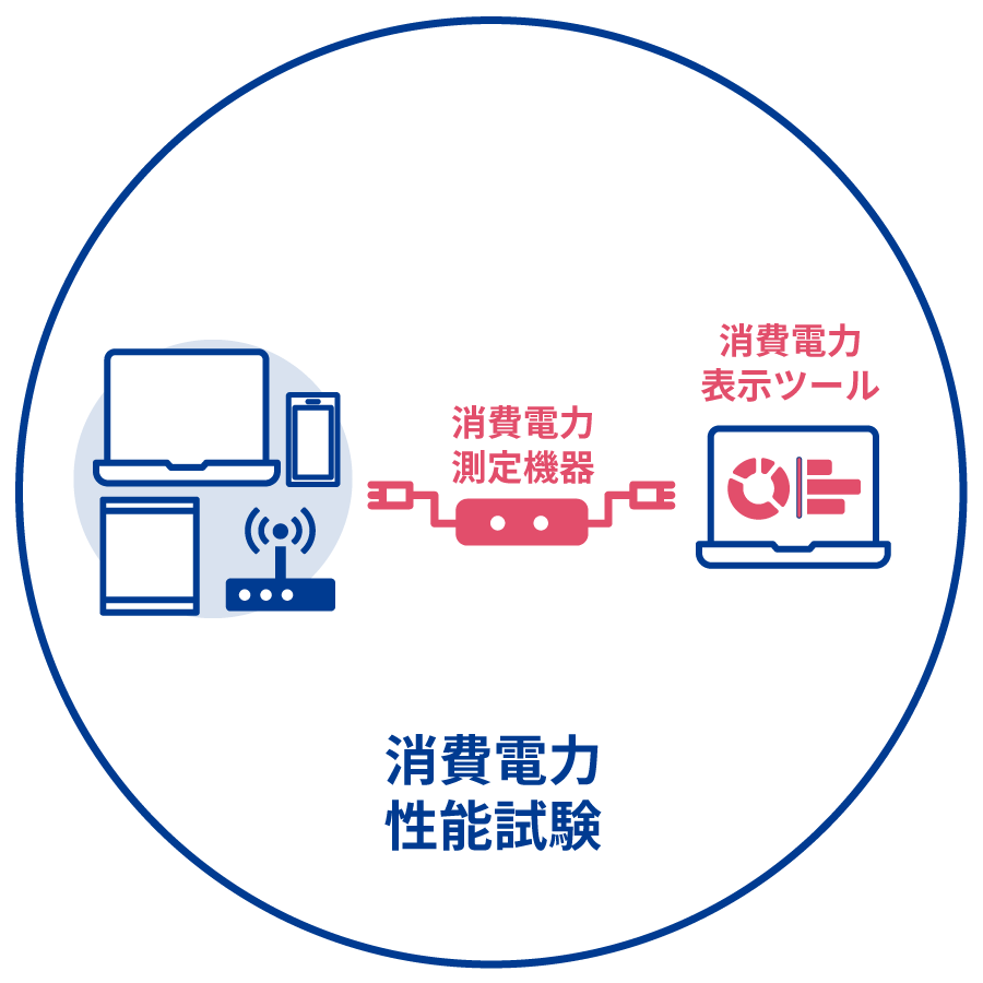 消費電力性能試驗（消費電力測定機器と消費電力表示ツールを使用）