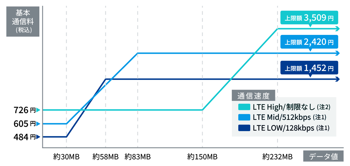 基本通信料(税込)はLTE High/制限なし (注2)(726円)が上限額 3,509円、LTE Mid/512kbps (注1)(605円)が上限額 2,420円、LTE LOW/128kbps (注1)(484円)が上限額 1,452円