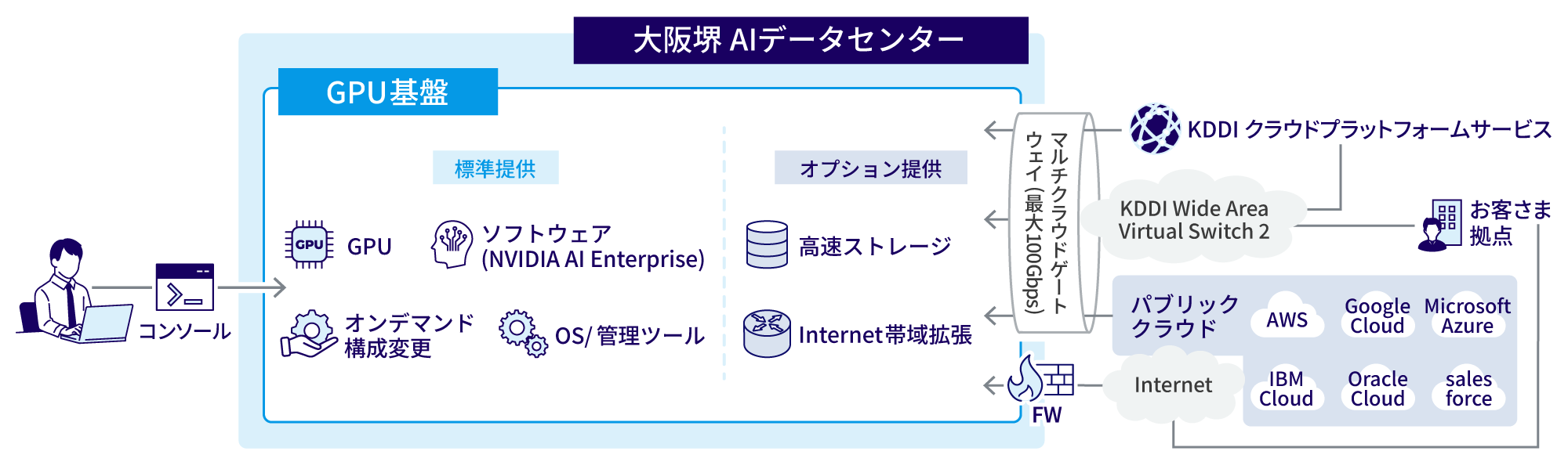KDDI GPU Cloudの構成のイメージ図