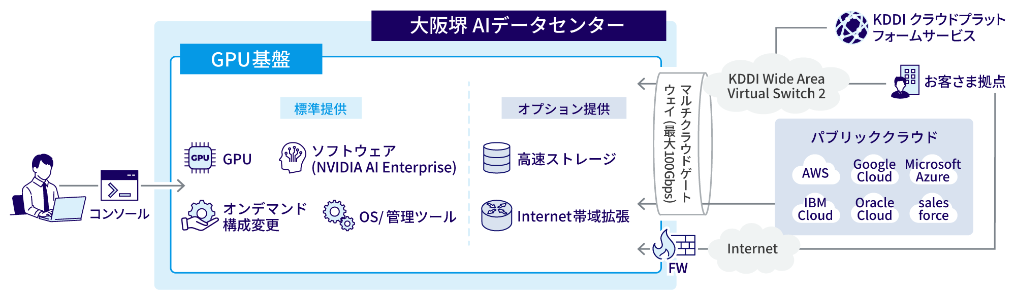 KDDI GPU Cloudの構成のイメージ図