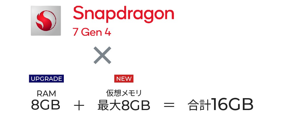 Snapdragon(R) 7 Gen4 × RAM 8GB + 仮想メモリ 最大8GB = 合計16GB