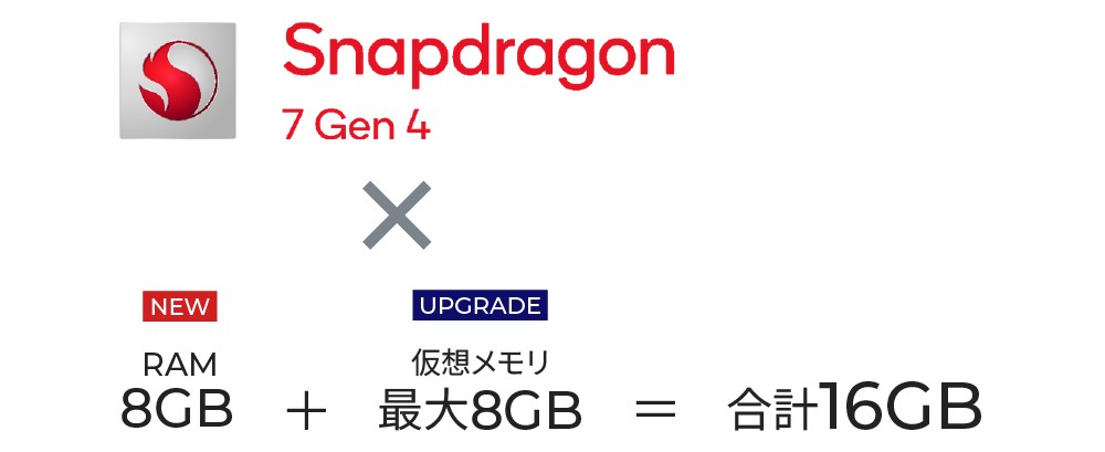 Snapdragon(R) 7 Gen4 × RAM 8GB + 仮想メモリ 最大8GB = 合計16GB