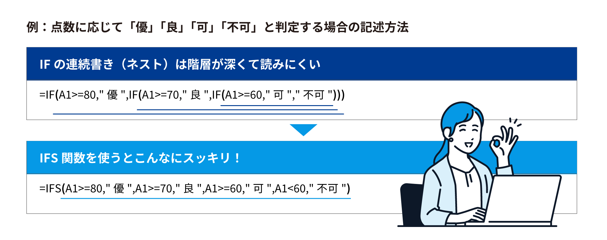 IF関数を使った評価方法の例。上部には複数の条件が連結されたIF関数が示されており、ネストが深くなっていることによる複雑さが強調されている。下部には、同じ条件を簡潔に表現したIFS関数の使用例が示されている。